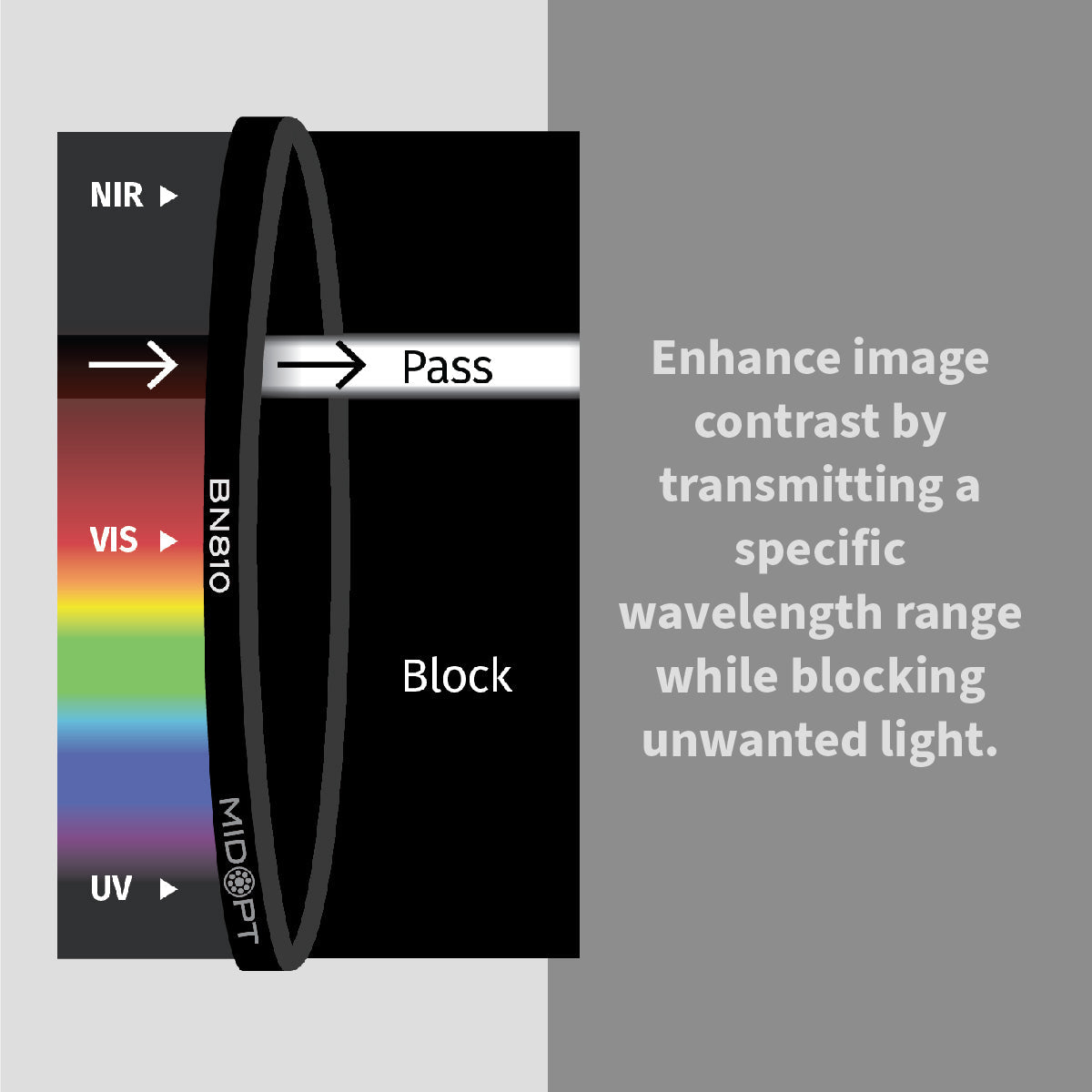Narrow Near-Infrared (IR) Bandpass Filter, 798-820nm -MidOpt BN810