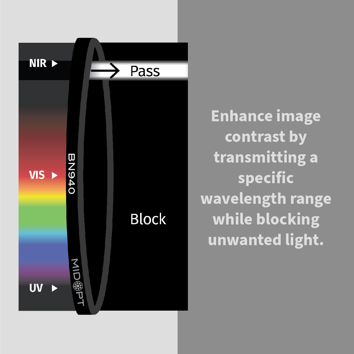 Narrow Near-Infrared (IR) Bandpass Filter, 928-955nm - MidOpt BN940