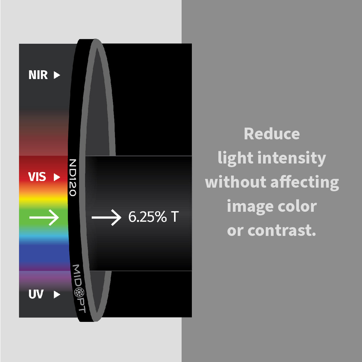 MidOpt - ND120 Neutral Density (ND) Filter - Absorptive 6.25% Transmission