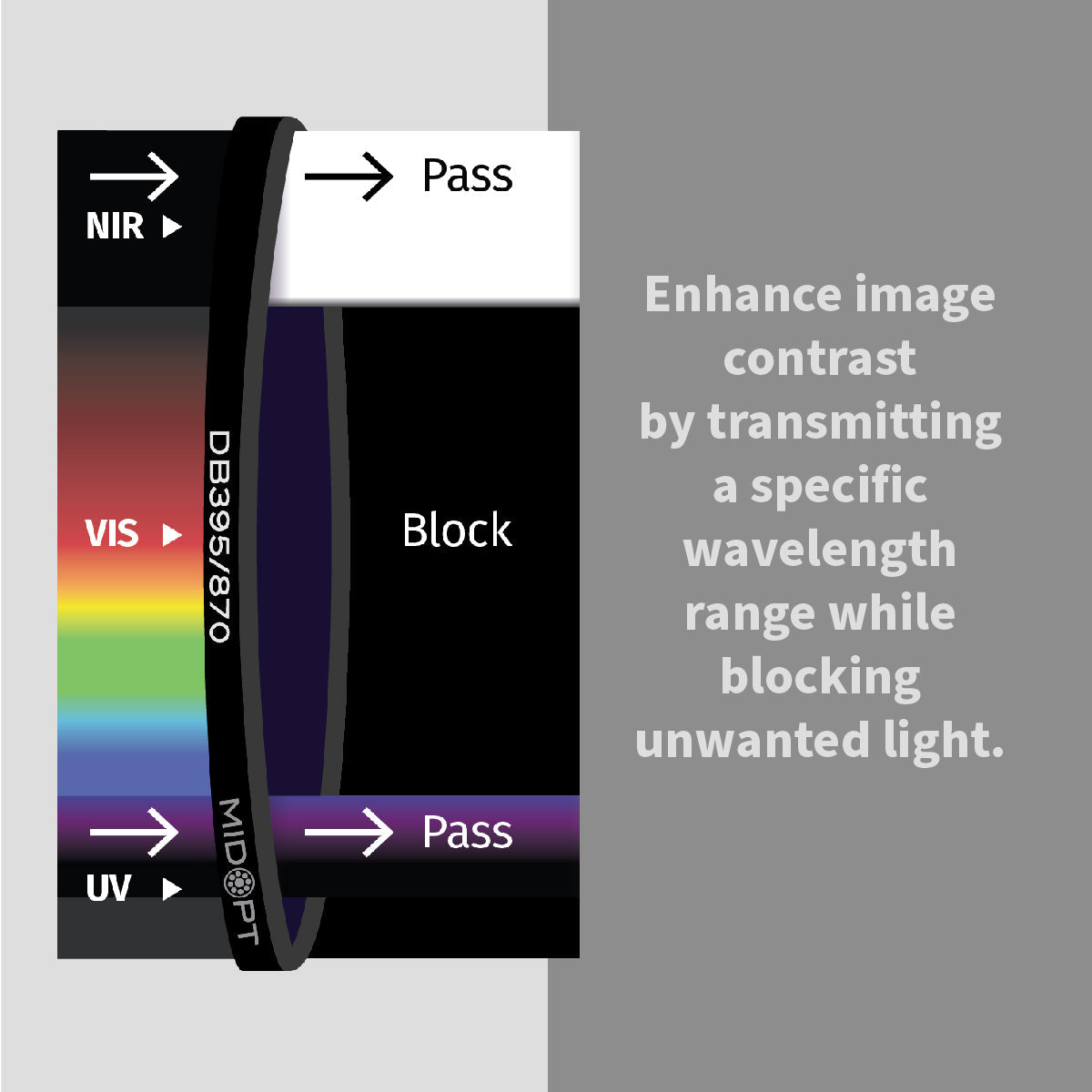 MidOpt - DB395/870 Dual Bandpass Absorptive Visible (VIS) + Near-Infrared (IR) Filter