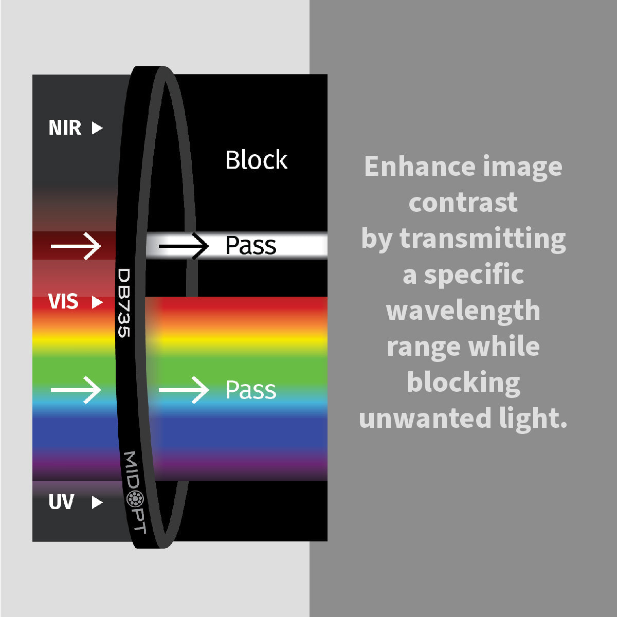 MidOpt - DB735 Dual Bandpass Filter Visible (VIS) + 735nm Near-Infrared (IR) Filter
