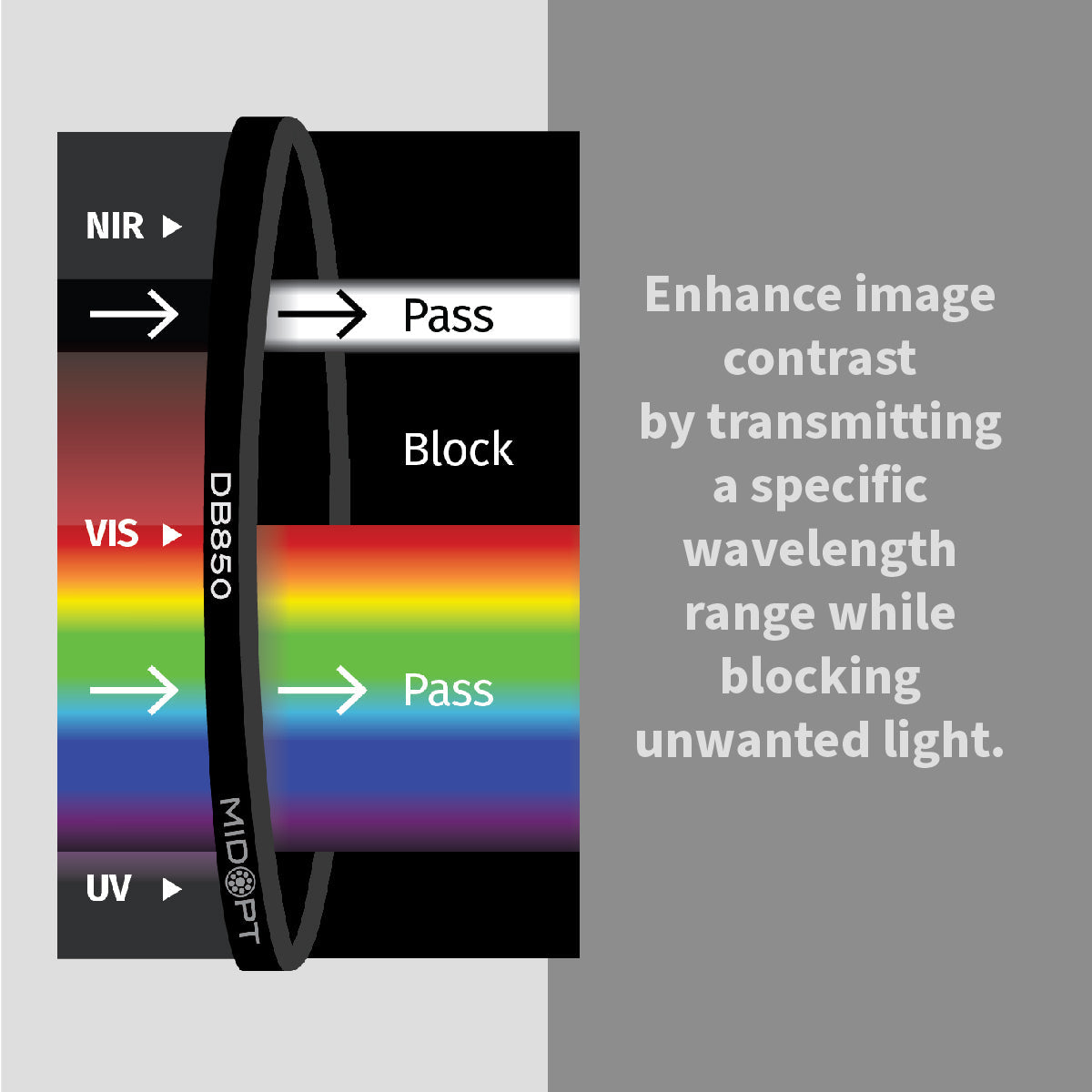 MidOpt - DB850 Dual Bandpass Filter Visible (VIS) + 850nm Near-Infrared (IR) Filter