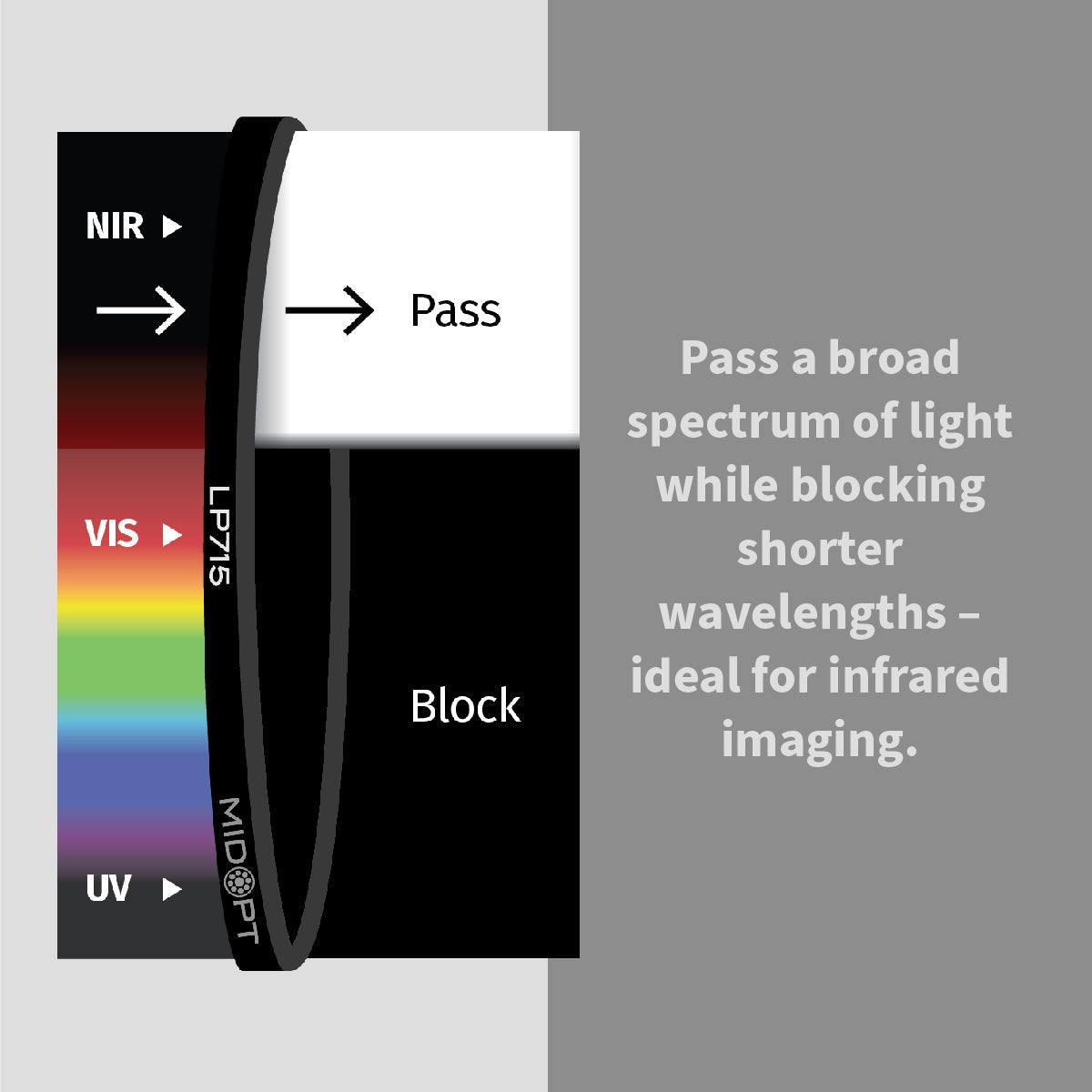 MidOpt - LP715 Near-Infrared (IR) Longpass Filter