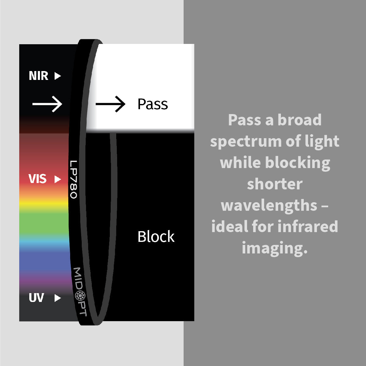 MidOpt - LP780 Near-Infrared (IR) Longpass Filter
