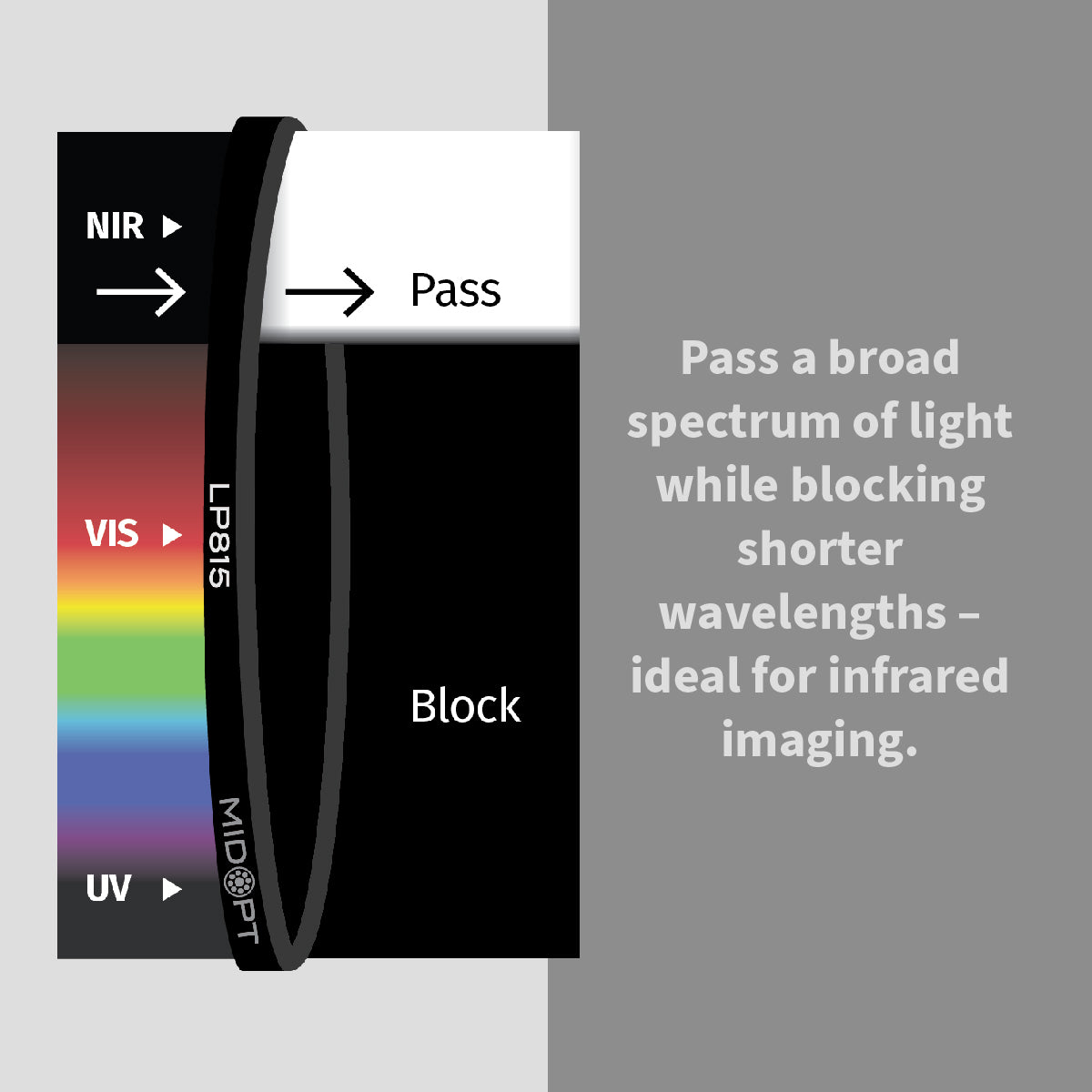 NIR Longpass Filter - Useful Range: 825-1100nm - MidOpt LP815 – FJW Optical