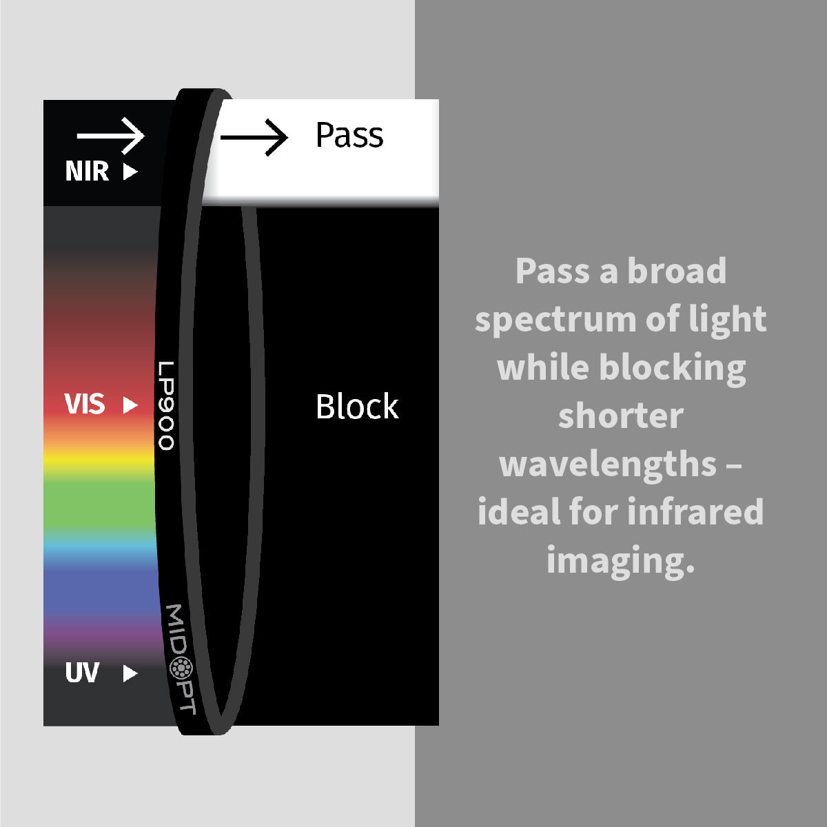 MidOpt - LP900 Near-Infrared (IR) Longpass Filter