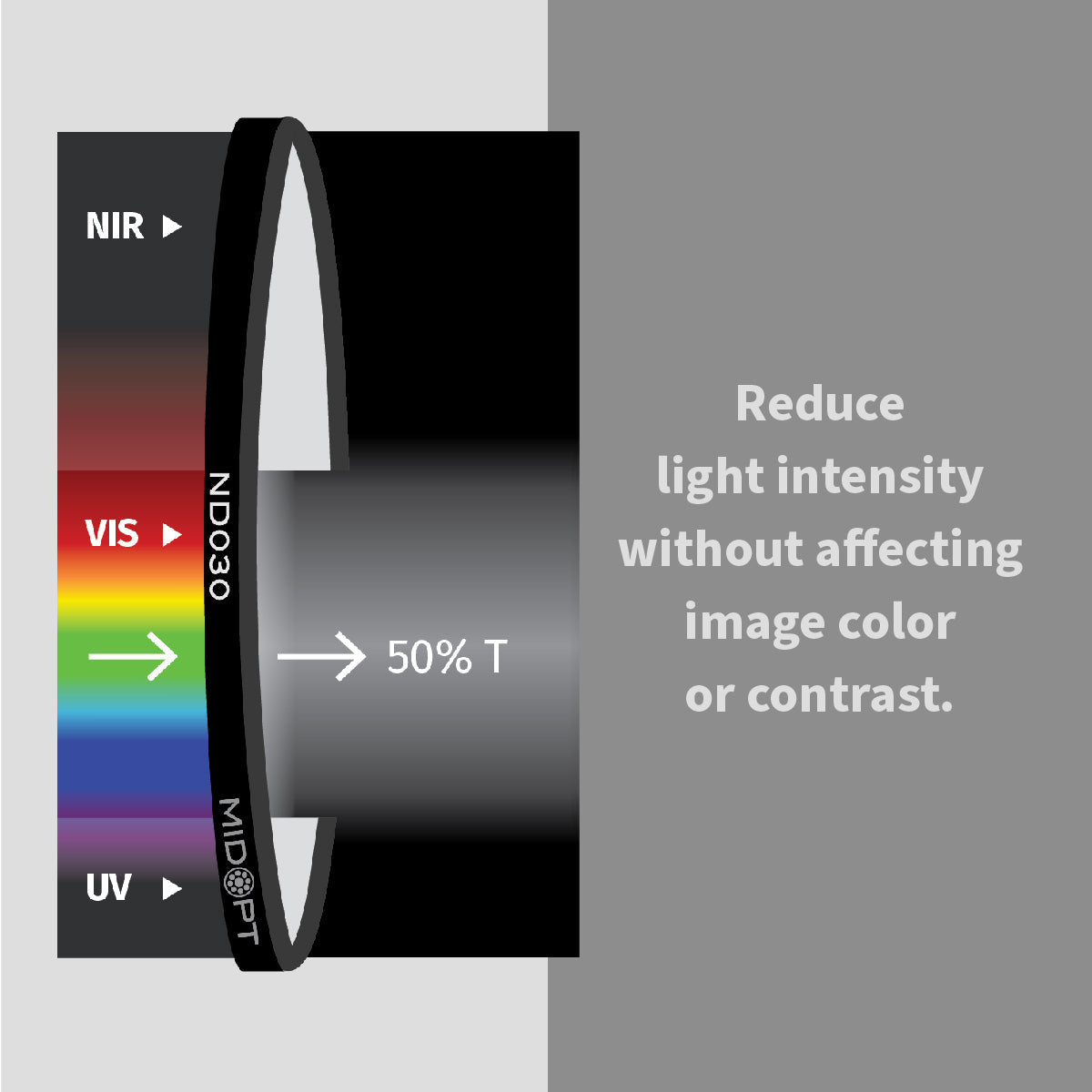 MidOpt - ND030 Neutral Density (ND) Filter - Absorptive 50% Transmission