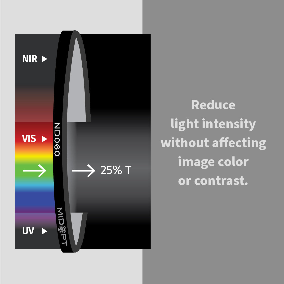 MidOpt - ND060 Neutral Density (ND) Filter - Absorptive 25% Transmission