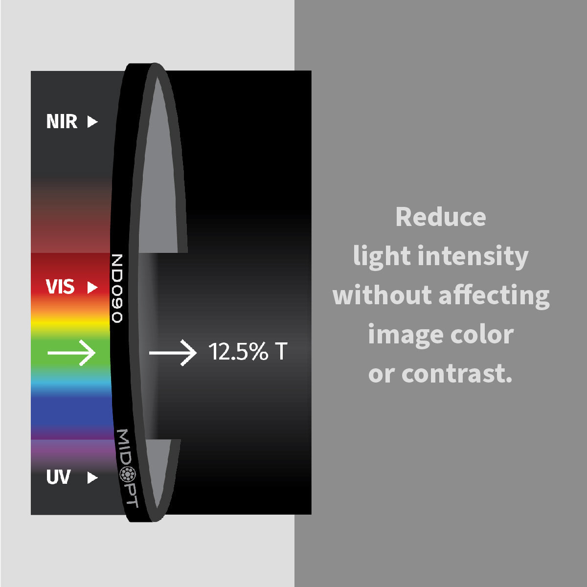 MidOpt - ND090 Neutral Density (ND) Filter - Absorptive 12.5% Transmission