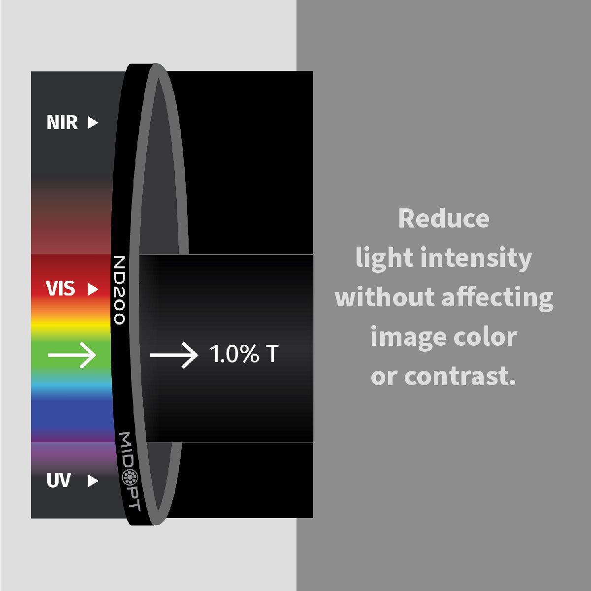 MidOpt - ND200 Neutral Density (ND) Filter - Absorptive 1.0% Transmission