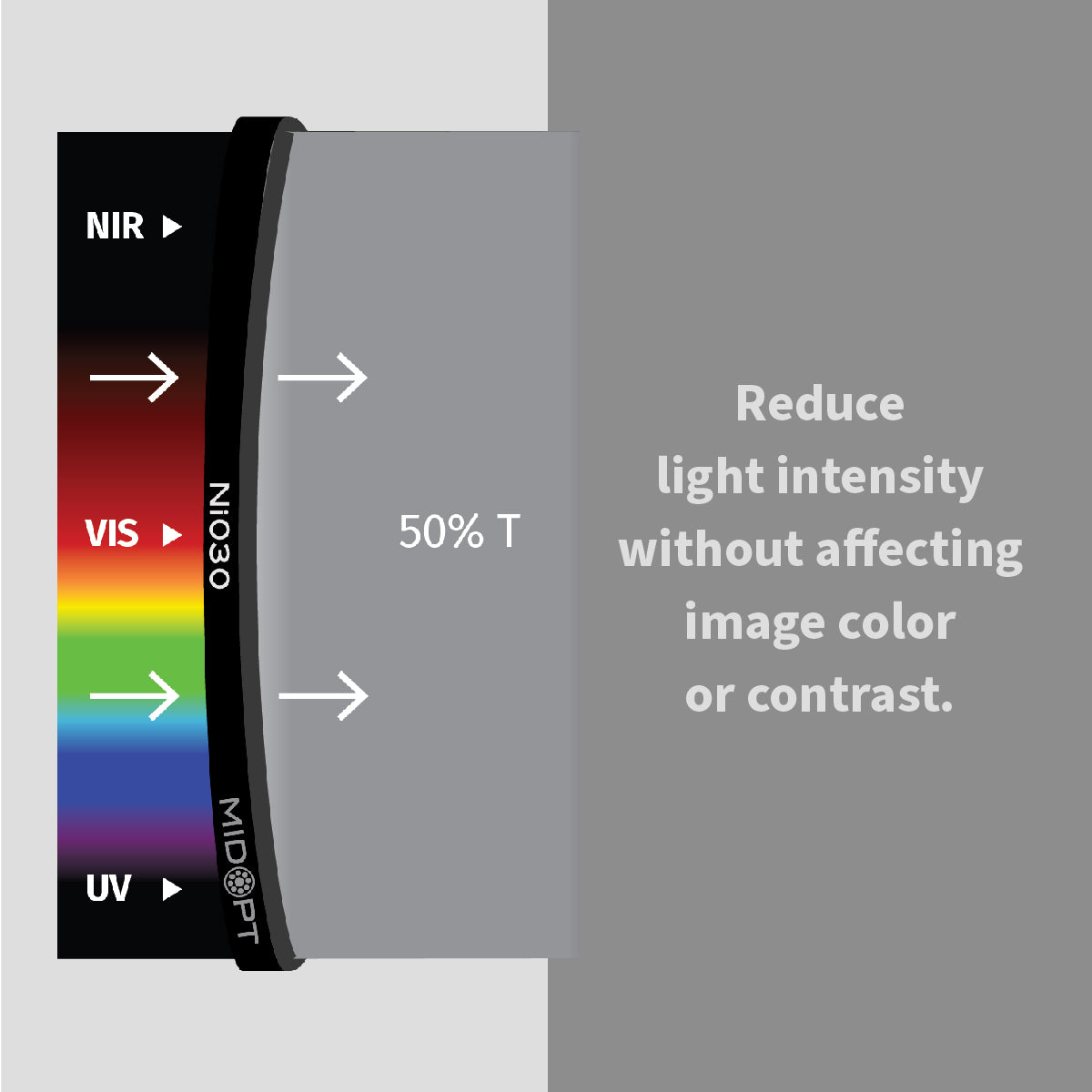 MidOpt - Ni030 Neutral Density (ND) Filter - Low Reflectivity 50% Transmission