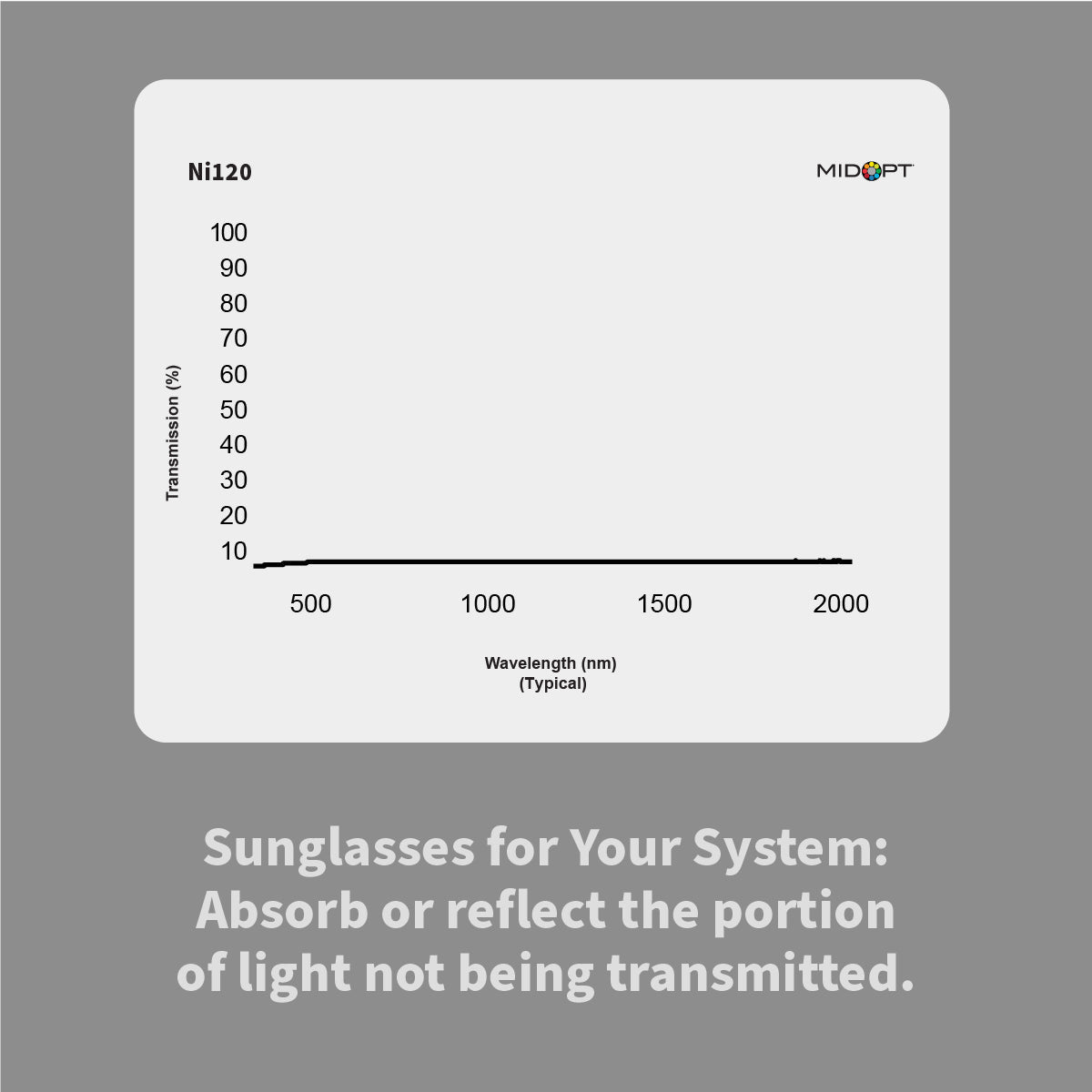 MidOpt Ni120 Neutral Density (ND) Filter - Low Reflectivity 6.25% Transmission
