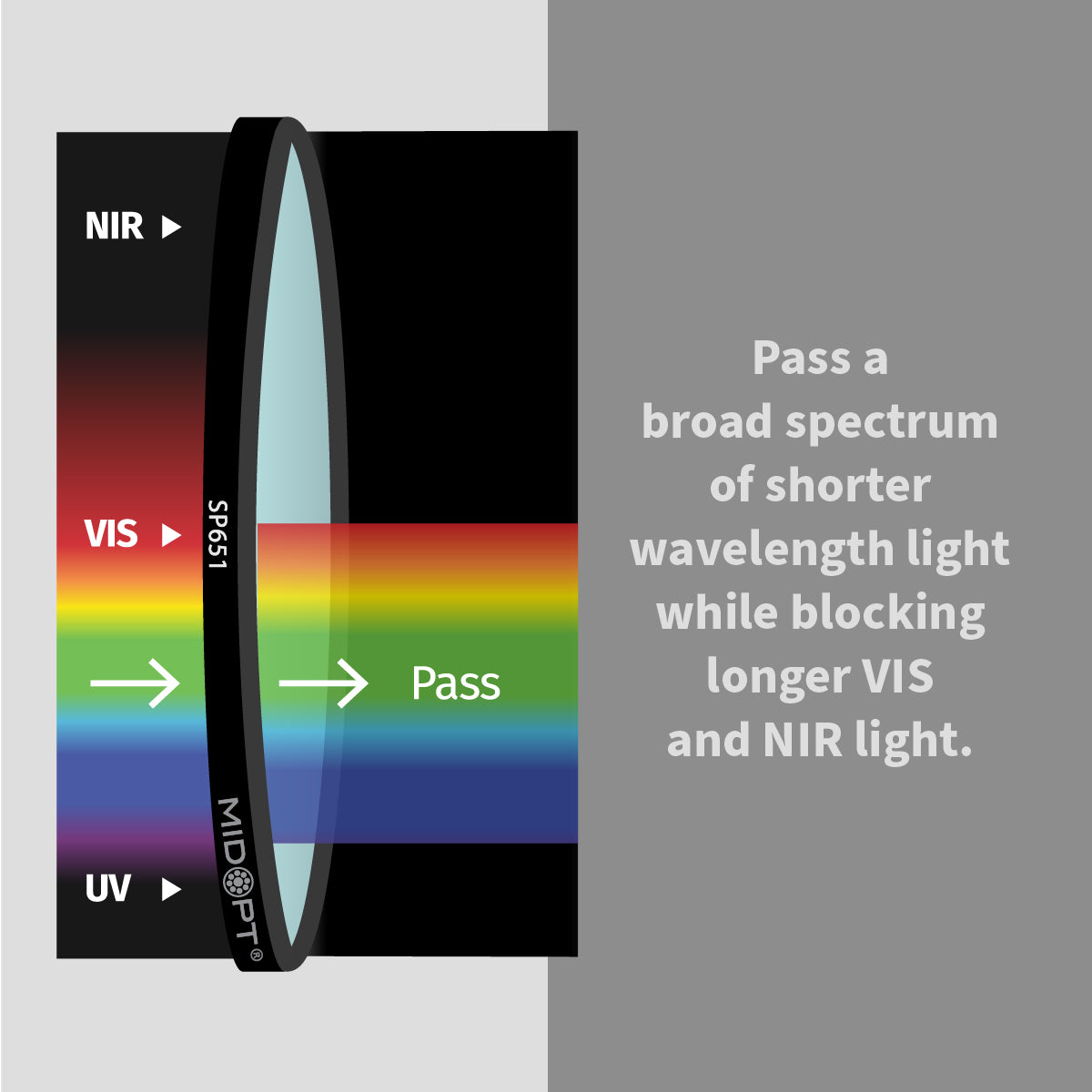 MidOpt - SP651 Near-Ultraviolet (UV) / Visible (VIS) / Near-Infrared (IR) / Mid-Red Dichroic Block Shortpass Filter