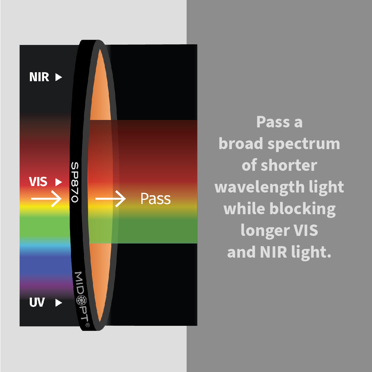 MidOpt - SP870 Near-Infrared (IR) Dichroic Multispectral Shortpass Filter