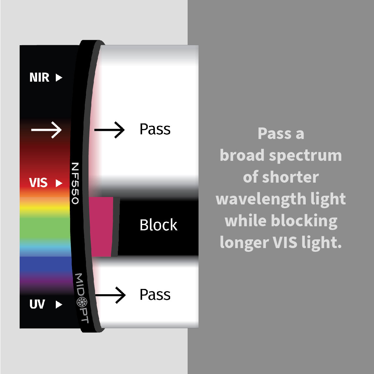MidOpt - NF550 Magenta Dichroic Shortpass Filter (Green Block)