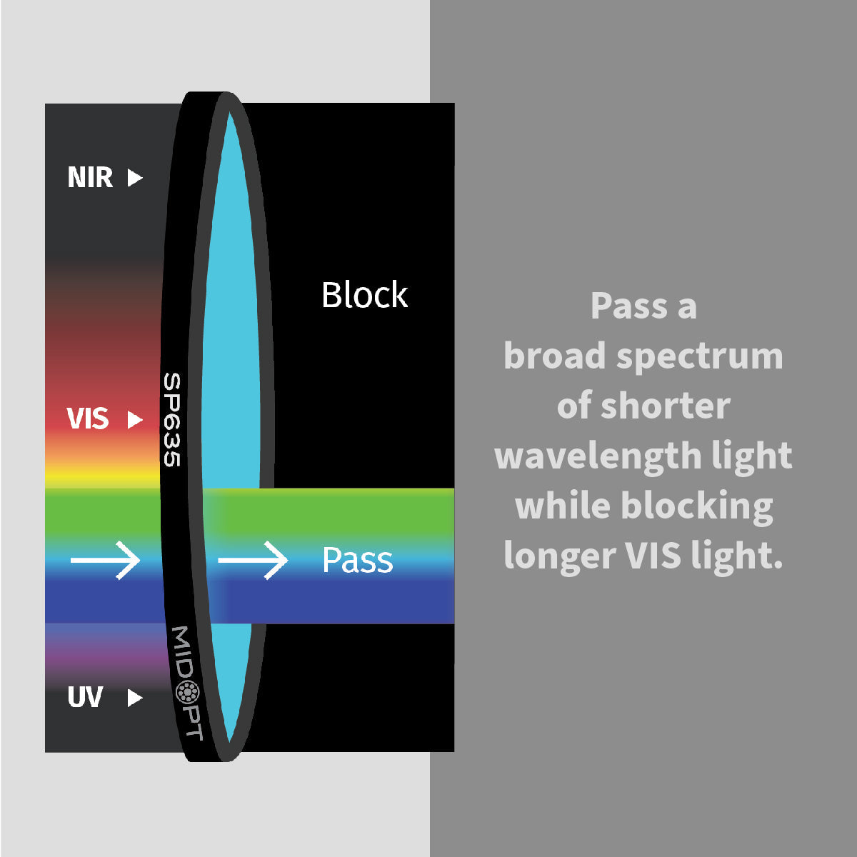 MidOpt - SP635 Absorptive Visible (VIS) Shortpass / Near-Infrared (IR) Block Filter