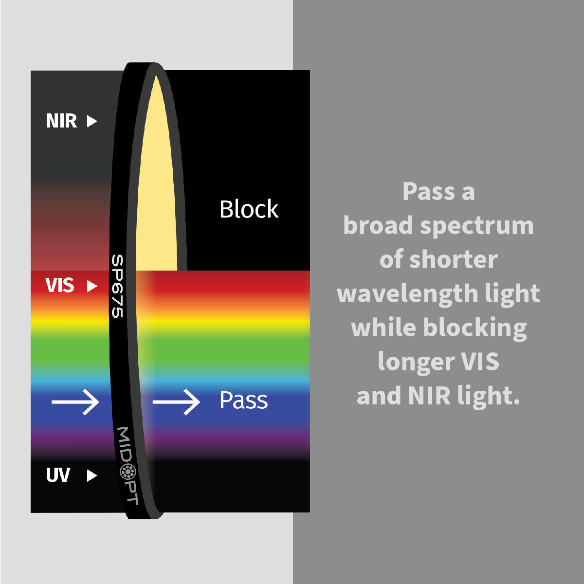 MidOpt - SP675 Near-Infrared (IR) / Deep Red Dichroic Block Shortpass Filter