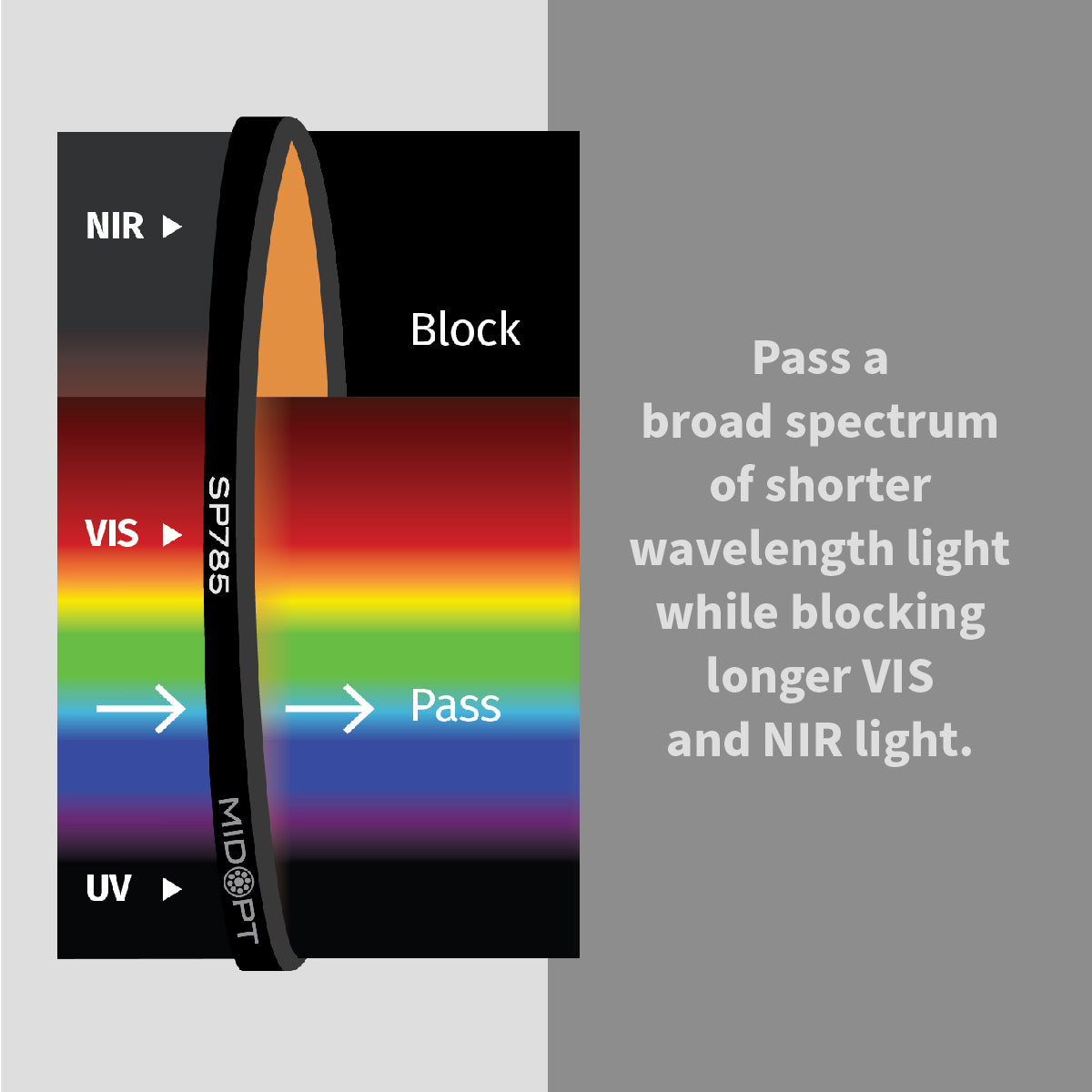 MidOpt - SP785 Modified Near-Infrared (IR) Dichroic Block Shortpass Filter